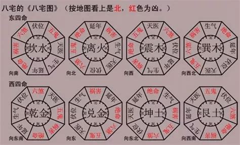 向東南|八宅風水講解：什么是東四宅與西四宅？